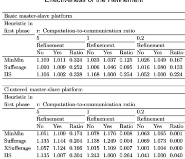 Table 4 summarizes the results of the experiments conducted to validate the relation between the proposed assignment objective functions and the actual schedule cost, which is the turnaround time of a schedule