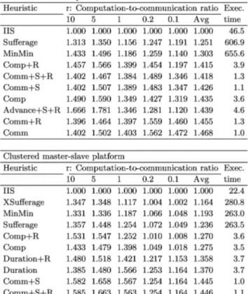 Fig. 12 displays the dissection of the execution time of the IIS heuristic into phases