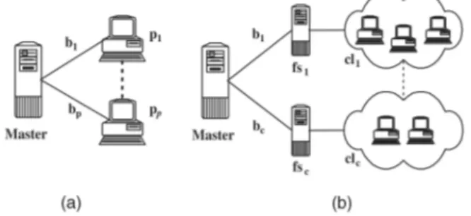 Fig. 1. Master-slave communication networks: (a) basic (adapted from [15], [16]) and (b) clustered (adapted from [8], [9]).
