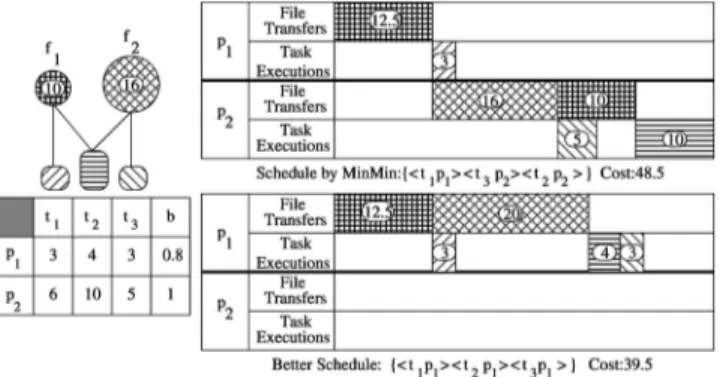 Fig. 4. A flaw of the greedy constructive approach for communication- communication-intensive tasks.