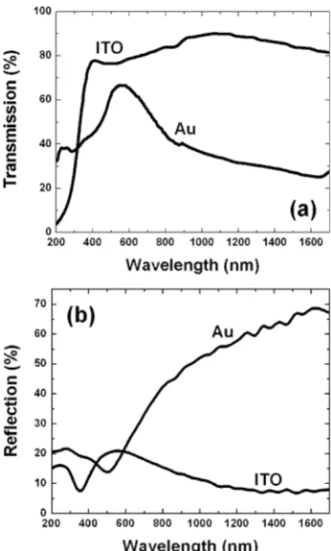 Fig. 2. Absorption spectrum of ITO and Au films. Inset shows the same data for wavelengths smaller than 500 nm.