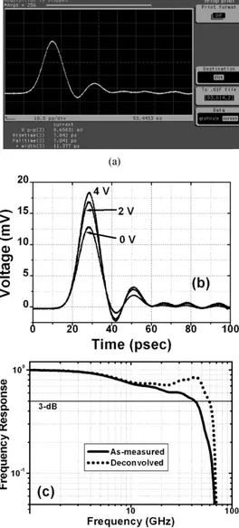 Fig. 6. (a) Measured and simulated spectral reflectivity of RCE InAlGaAs detector wafer