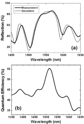 Fig. 7. (a) Measured and simulated spectral reflectivity of RCE InGaAsP detector wafer