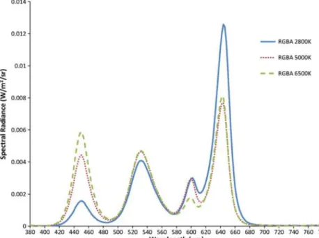 Figure 3: SPD of three different light sources with 2800K, 5000K and 6500K   (Source: Pardo, P