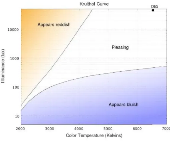 Figure 5: The modern version of Kruithof curve. 