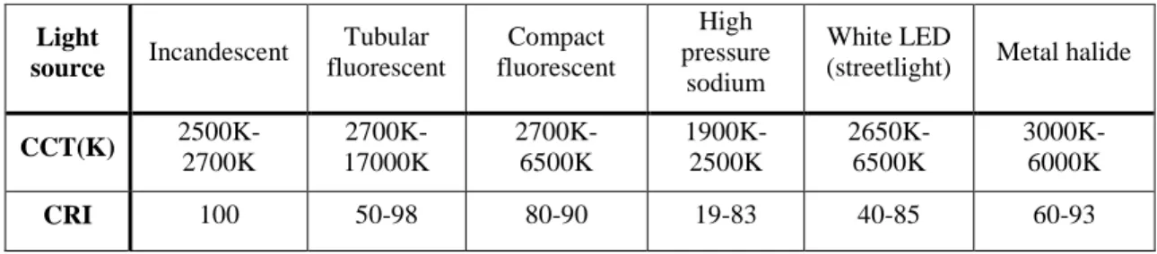 Table 2: CRI and CCT ranges of different type of light sources  