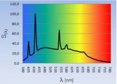 Figure 8: Spectral power distribution of D65 with fluorescent lamp 