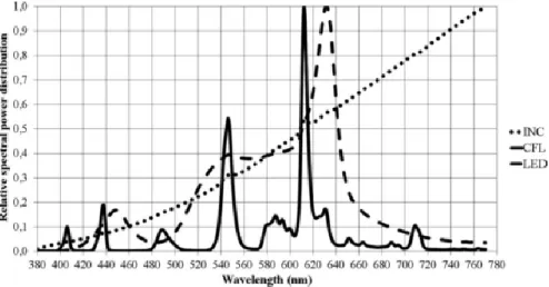 Figure 11 : SPD of INC, CFL and LED light source used in Bodrogi et al.,’s (2013) study