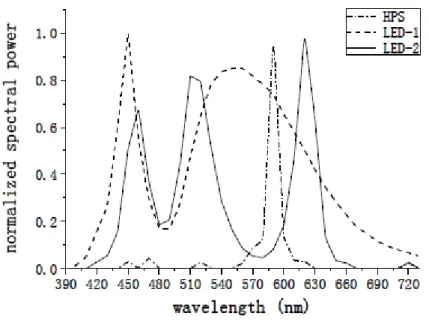 Figure 13: SPD of HPS, RGB LED (LED2) and phosphor converted white LED (LED1)   (Source: Jiang, L., Lei, P., &amp; Jin, P