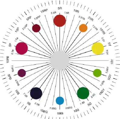 Figure 15: Munsell color wheel with five principle colors and different hues. 