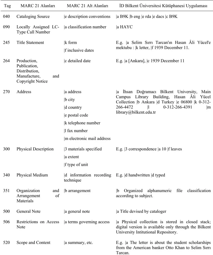 Tablo 3. Katalog kayıtlarında kullanılan MARC 21 alanları 