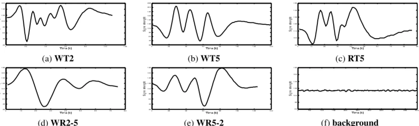 Figure 3: Olaylara ait tipik ¨orneklenmis¸ sens¨or sinyaller. S¸ekiller (d) ve (e), sens¨ore yakın hareketin b¨uy¨uk genlikli sinyale sebeb oldu˘gunu g¨osterir