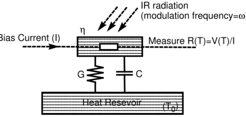 Figure 1.1: Schematic of a bolometer with thermal conductance G and capaci- capaci-tance C.