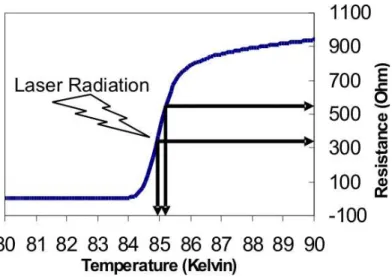 Figure 1.2: Operation of a bolometer: Incident radiation is absorbed by the superconducting film and its temperature is increased which causes an increase of resistance.