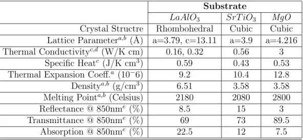 Table 1.1: Typical properties of single crystal 1 mm thick LaAlO 3 and SrT iO 3 substrates