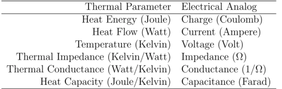 Table 1.3: Electrical analogous of thermal parameters used in modeling the heat propagation.