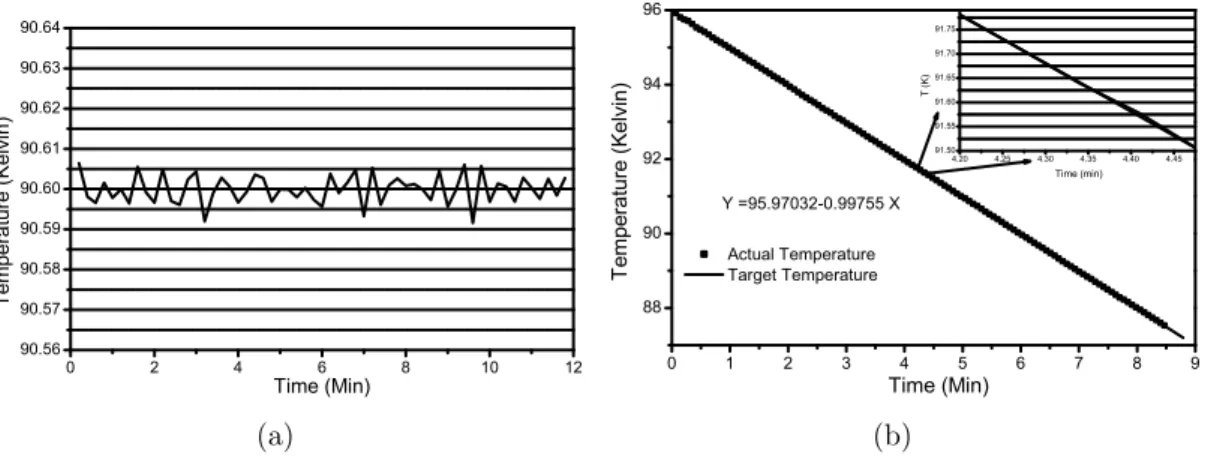 Figure 2.3: Temperature (a) stability over a frequency sweep time -12 min- and (b) decrease 1K/min over a temperature sweep time -6 min-