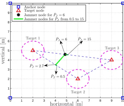 Figure 6.1: The network consisting of anchor nodes at [0 0], [10 0], [0 10], and [10 10] m., and target nodes at [2 5], [6 2], and [9 4] m.