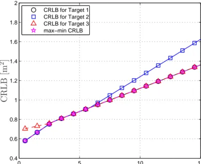 Figure 6.2: CRLB corresponding to each target node and max-min CRLB for the whole network for the scenario in Fig