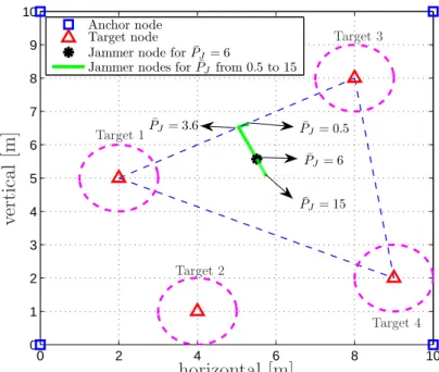 Figure 6.3: The network consisting of anchor nodes at [0 0], [10 0], [0 10], and [10 10] m., and target nodes at [2 5], [4 1], [8 8], and [9 2] m.