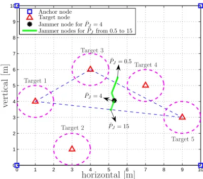 Figure 6.6: The network consisting of anchor nodes at [0 0], [10 0], [0 10], and [10 10] m., and target nodes at [1 4], [3 1], [4 6], [7 5], and [9 3] m.