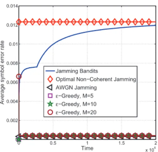 Fig. 3. Instantaneous SER achieved by the JB algorithm when JNR = 10 dB, SNR = 20 dB and the victim uses BPSK.