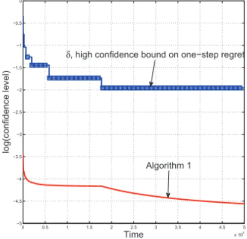 Fig. 9. Confidence level (optimal reward-achieved reward) predicted by Theorem 3 and that achieved by JB.
