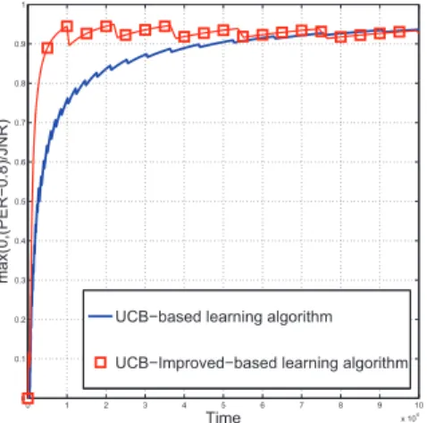Fig. 10. Learning the jamming strategies by using arm-elimination. The vic- vic-tim uses BPSK with SNR = 20 dB