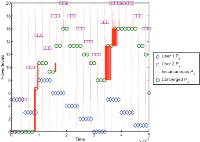 Fig. 15. PER achieved by the jammer against 2 users, user 1 sends QPSK at 5 dB and user 2 sends BPSK at 15 dB