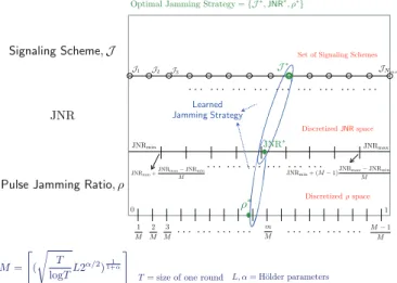 Fig. 1. An illustration of learning in one round of JB. It is possible that the optimal strategy denoted by {J ∗ , JNR ∗ , ρ ∗ } lies out of the set of discretized strategies