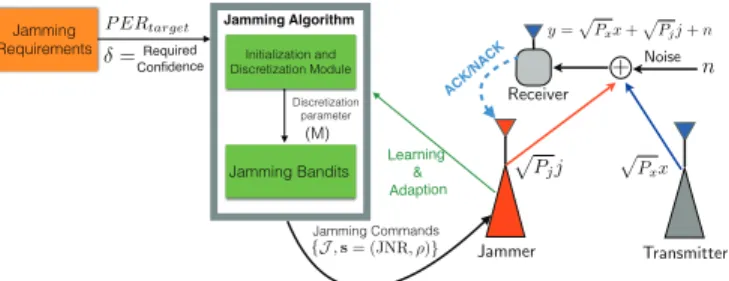 Fig. 2. Using Theorems 3 and 5 in a real time jamming environment.