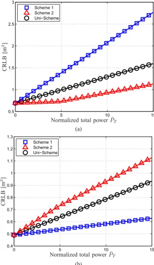 Fig. 5. Comparison of different schemes for power allocation in terms of (a) average CRLB, (b) minimum CRLB for the scenario in Fig