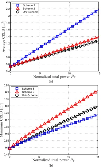 Fig. 11. Comparison of different schemes for power allocation in terms of (a) average CRLB, (b) minimum CRLB, where CRLBs are averaged over the locations of the target nodes, which are uniformly distributed over [1, 9] m