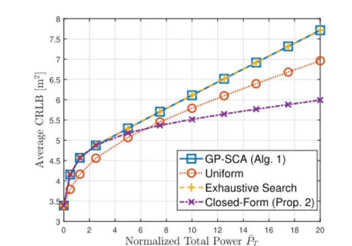 Fig. 1. Average CRLB for target nodes versus the normalized total power P¯ T for the considered power allocation strategies.