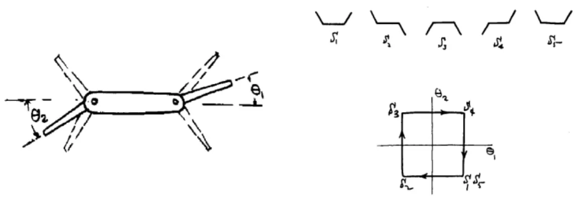 Figure 1.3: Sketches from Purcell’s paper “Life at low Reynolds number” (3) for the description of an animal which has two hinges can swim