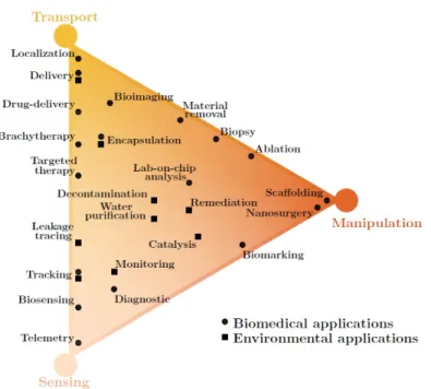 Figure 1.8: Potential key applications for active Brownian particles built around their core functionalities, i.e