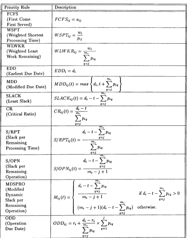 Table  2.1:  Priority  dispatching  rules.  (The  priorities  are  calculated  for  job  i  waiting  for  operation j  at  machine  k  at  time t)