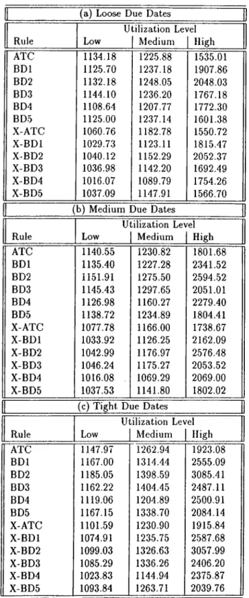 Table  2.7:  A verse  Conditional  Weighted  Tardiness  Measures  of  the  АТС  and  BD  rules,  Bottleneck  Job  Shop  Case