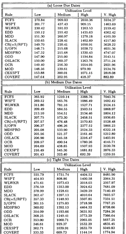 Table  2.8:  Average  Weighted  Tardiness  Measures  of  the  Conven­