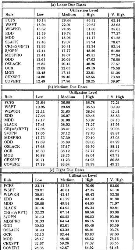 Table  2.10;  Average Percent of Tardy Jobs  Mea.sures of the Conven­