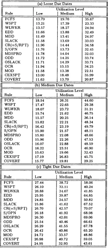 Table  2.11:  Average Percent of Tardy  Jobs  Measures of the Conven­