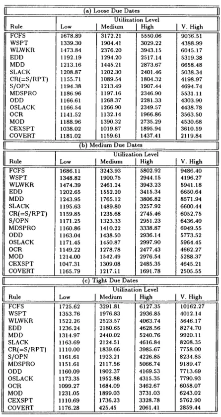 Table  2.12:  Average  Conditional  Weighted  Tardiness  Measures  of  the  Conventional  Rules,  Uniform  Job  Shop  Case
