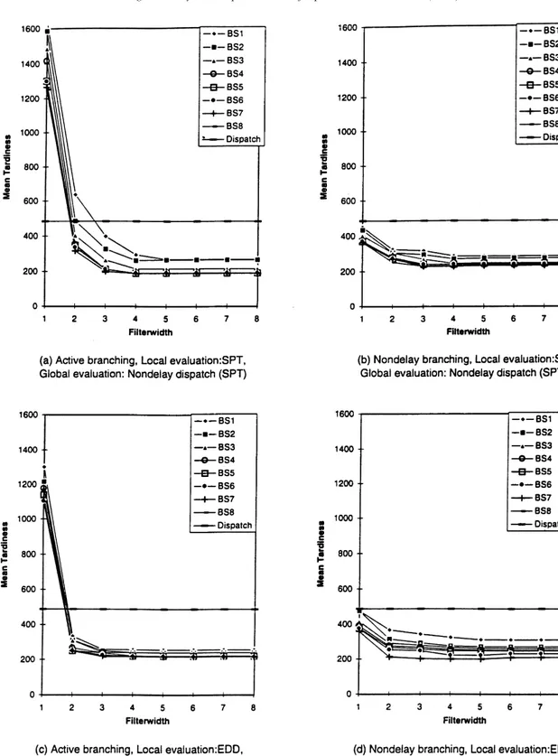 Fig. 6. Mean tardiness vs. ®lterwidth analysis.