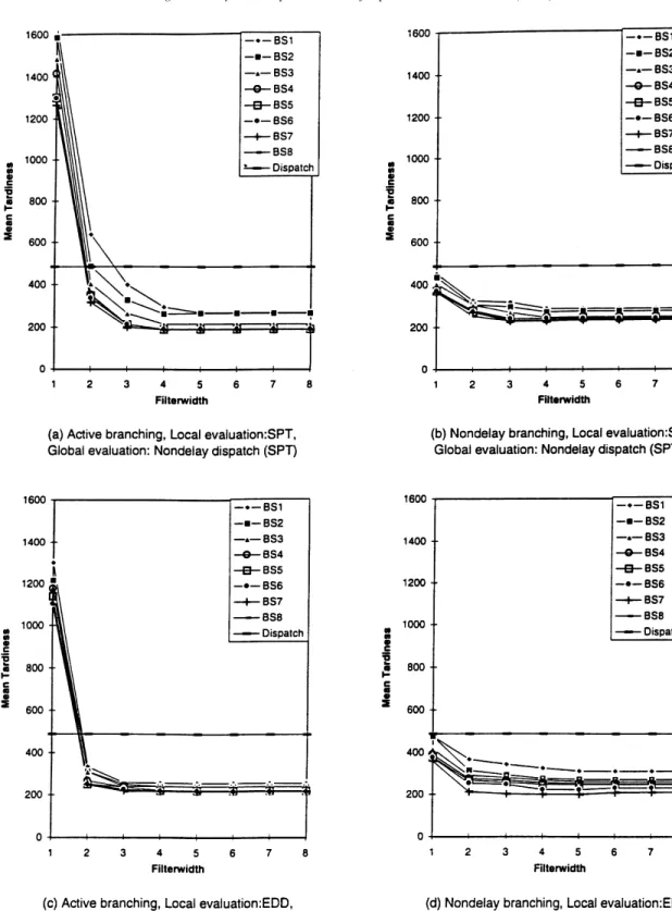 Fig. 6. Mean tardiness vs. ®lterwidth analysis.