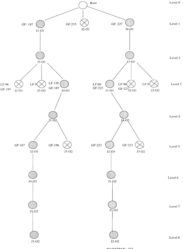 Fig. 2. Beam search tree for the numerical example.