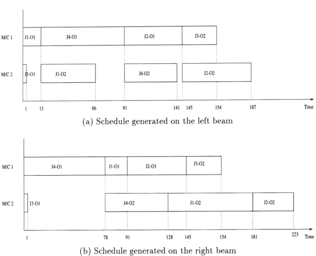Fig. 3. Schedules generated by the beam search algorithm.