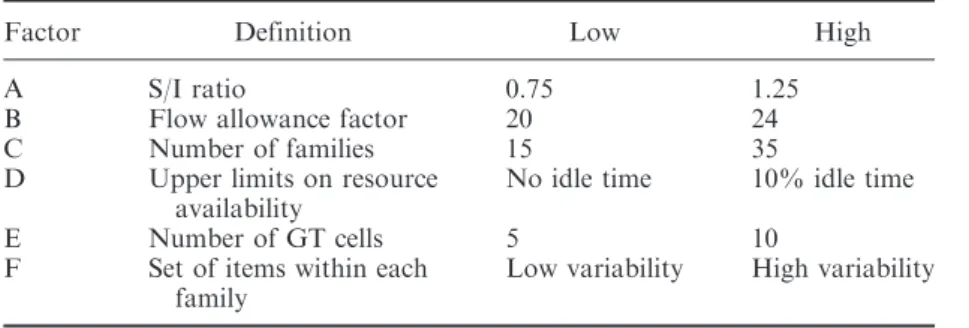 Table 3. Experimental factors.