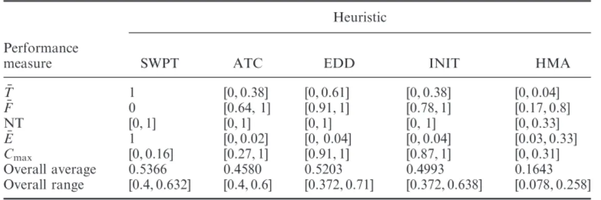 Table 7. Averages and ranges of scaled deviations.