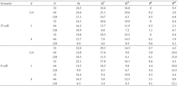 Table 4: The comparative results associated with OFFR and BFFR when the system parameters 