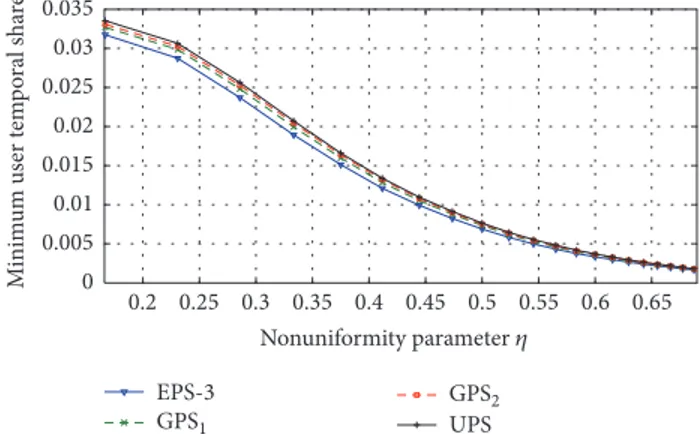 Figure 8: Performance of various pattern sets in the 9-cell scenario as a function of the nonuniformity parameter 